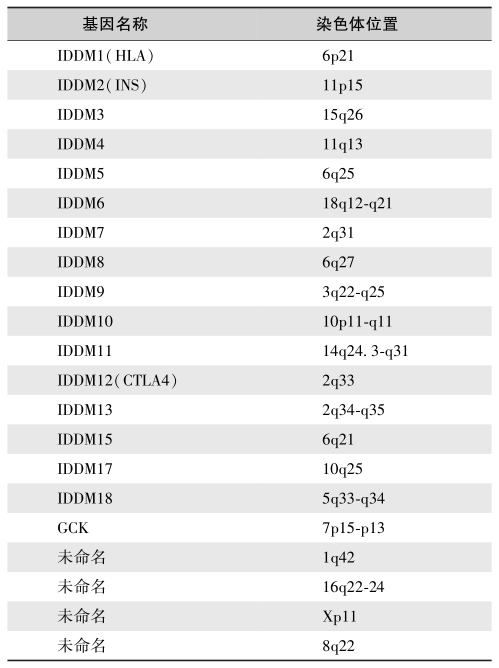 表2 T1DM的连锁基因及其定位.jpg